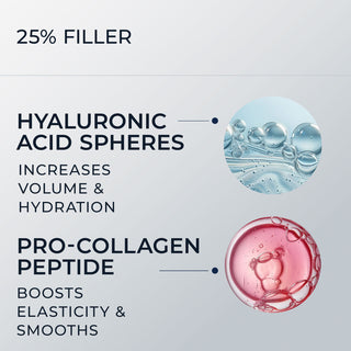 photo of ingredients with caption "25% filler, hyaluronic acid spheres - increases volume & hydration, Pro-collagen peptide - boosts elasticity & smooths"